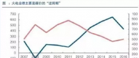 兩個“十年最低”！這些火電企業(yè)的反轉(zhuǎn)潛力最被看好！
