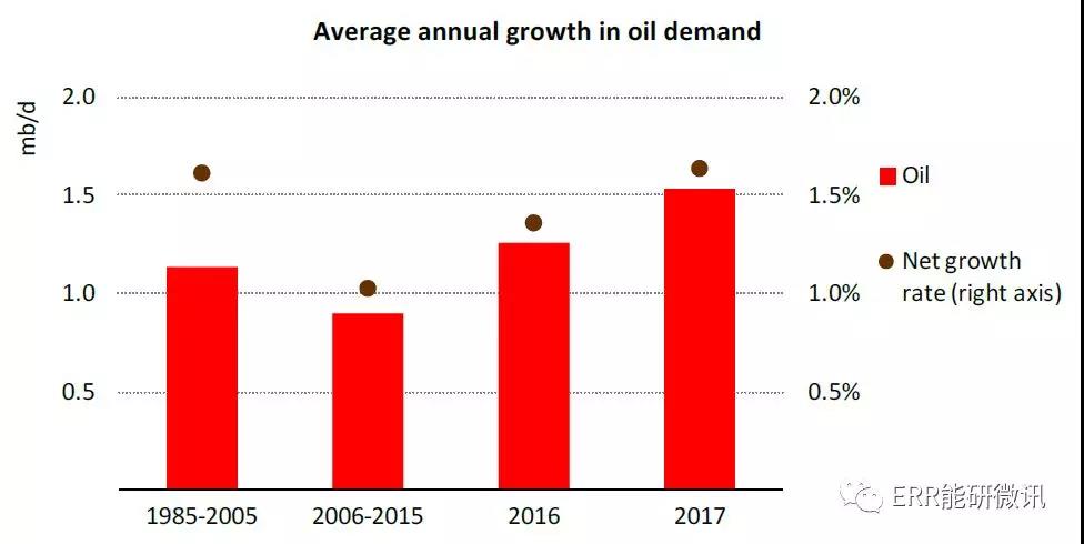國際能源署：2017年全球能源需求增長量為去年的2倍！風(fēng)電占可再生能源發(fā)電量增長的36%