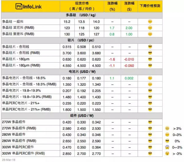 硅料漲價(jià)迎接630，單晶硅片再降5分錢(qián)！