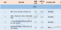 核準(zhǔn)500MW！11個中標(biāo)項(xiàng)目！3月份核準(zhǔn) 中標(biāo) 開工<font color=