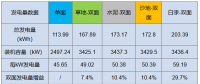 雙面“魔法”：從290W到310W，讓組件從常規(guī)搖身變高效