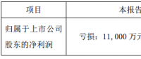 協(xié)鑫集成發(fā)布第一季度業(yè)績預告，預計虧損1.1億至1.6億元