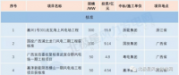 核準(zhǔn)500MW！11個中標(biāo)項目！3月份核準(zhǔn) 中標(biāo) 開工風(fēng)電項目匯總