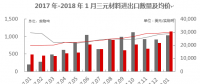【正極材料周報】2018年1月三元材料進口1035實物噸！五龍動力獲委托加工三元正極材料！