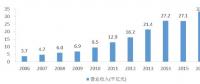 多嗎？水利勘測(cè)設(shè)計(jì)單位人均營(yíng)收48萬(wàn)
