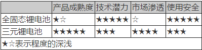 動力電池技術(shù),新能源汽車動力電池，動力電池法規(guī)