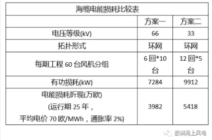 比較丨海上風(fēng)電場(chǎng)66kV和33kV場(chǎng)內(nèi)電壓有啥區(qū)別？