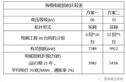 比較丨海上風(fēng)電場(chǎng)66kV和33kV場(chǎng)內(nèi)電壓有啥區(qū)別？