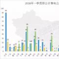 頭條 | 全國(guó)已公示售電公司增至3342家，從增長(zhǎng)趨勢(shì)看2018年售電市場(chǎng)，跨省交易成新亮點(diǎn)