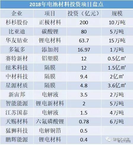 14家400億！2018年鋰電材料企業(yè)正在瘋狂擴產(chǎn)