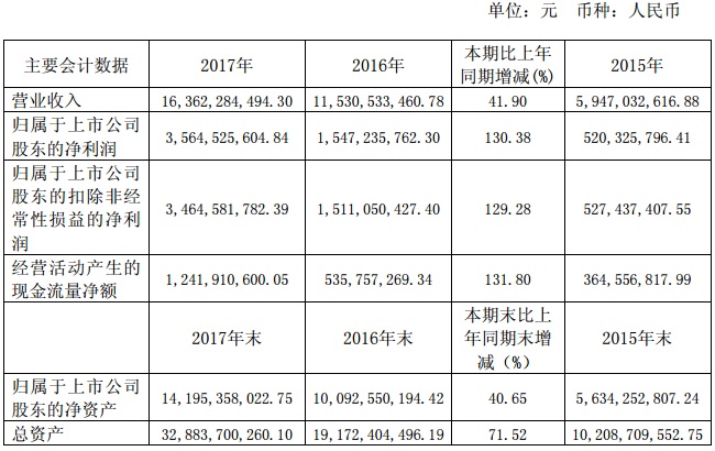 【焦點(diǎn)】隆基、漢能、晶科、通威四大光伏企業(yè)年報(bào)解析