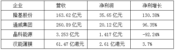 【焦點(diǎn)】隆基、漢能、晶科、通威四大光伏企業(yè)年報(bào)解析