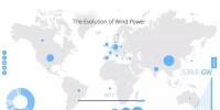 2017年底全球風電累計總裝機540吉瓦：中國居首188吉瓦 超出第2名美國1倍