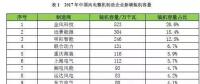 金風(fēng)第一，遠景第二，明陽、聯(lián)合動力、重慶海裝等22家風(fēng)電新增裝機大比拼！2017年誰的裝機容量最高？