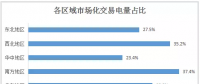 2017年全國市場化交易概覽：華北、華東、南方區(qū)域成電力交易主場