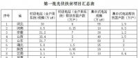 關(guān)于光伏扶貧的那些事你知道多少？