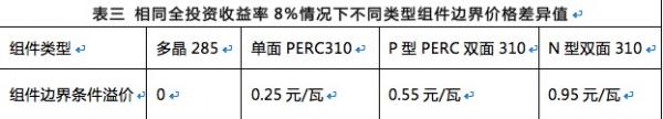 雙面組件成行業(yè)新寵，N型雙面價(jià)值更高