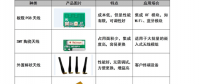 如何正確選用無(wú)線(xiàn)模塊天線(xiàn)