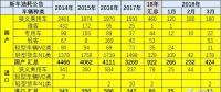 18年3月乘用車新車油耗不低、插混多