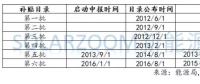 光伏、風(fēng)電高速增長下，可再生能源補貼缺口到底有多大？