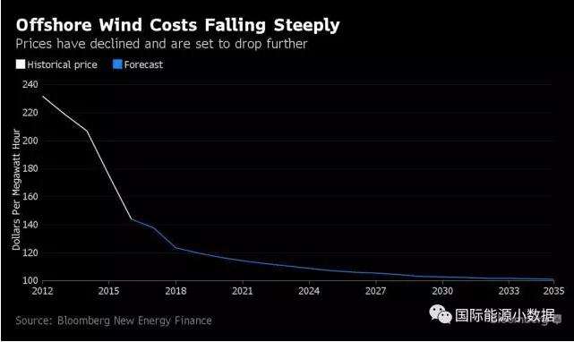 歐洲海上風電成本2016年直降22% 跌至12.6美分/千瓦時！