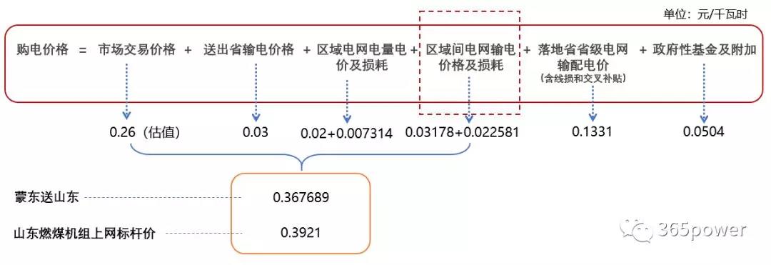 跨省跨區(qū)交易購(gòu)電價(jià)格怎么算？