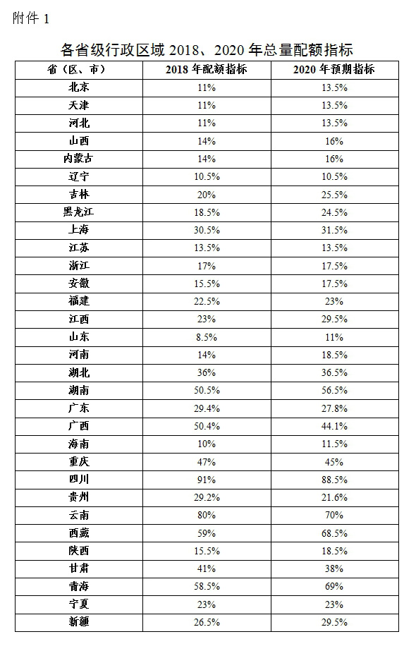 綠電強制配額制出爐，未達標(biāo)省份化石能源電源建設(shè)規(guī)模將受限