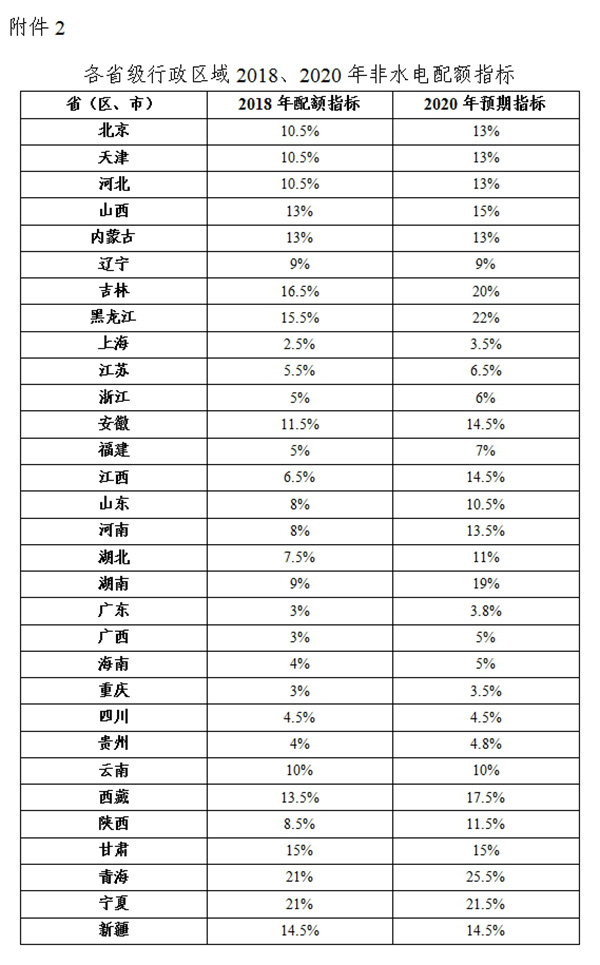綠電強制配額制出爐，未達標(biāo)省份化石能源電源建設(shè)規(guī)模將受限