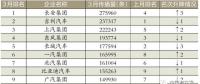 3月車(chē)企榜｜新車(chē)規(guī)劃電動(dòng)汽車(chē)打頭陣｜中國(guó)汽車(chē)報(bào)