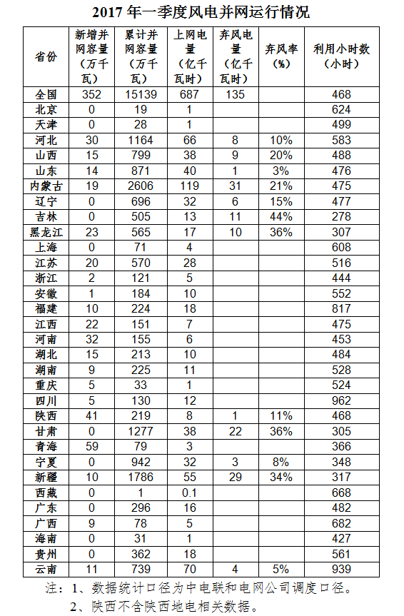 國(guó)家能源局：全國(guó)風(fēng)電第一季度新增并網(wǎng)容量352萬千瓦 吉林成棄風(fēng)率最高省份?。ǜ綌?shù)據(jù)）
