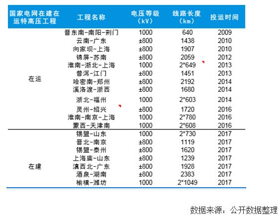 未來幾年中國風電裝機容量、發(fā)電量及最低利用小時數(shù)預(yù)測
