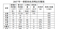 國家能源局：全國風電第一季度新增并網(wǎng)容量352萬千瓦 <font color=