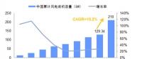 未來(lái)幾年中國(guó)風(fēng)電裝機(jī)容量、發(fā)電量及最低利用小時(shí)數(shù)預(yù)測(cè)