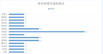 365萬千瓦！38個風電項目！陜西 ＆ 山東2018年風電開發(fā)建設方案公布！