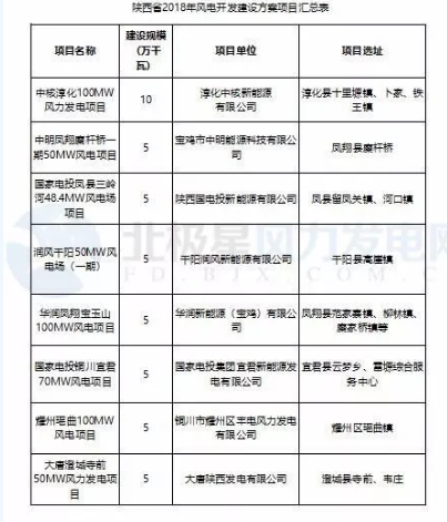 365萬千瓦！38個風電項目！陜西 ＆ 山東2018年風電開發(fā)建設方案公布！