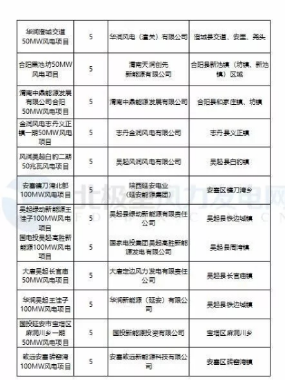 365萬千瓦！38個風電項目！陜西 ＆ 山東2018年風電開發(fā)建設方案公布！