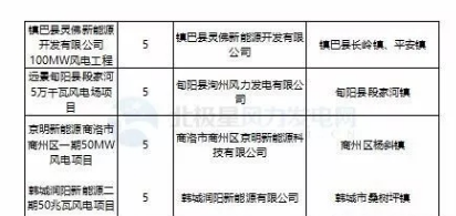 365萬千瓦！38個風電項目！陜西 ＆ 山東2018年風電開發(fā)建設方案公布！