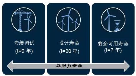 全球首個(gè)國(guó)家級(jí)風(fēng)電機(jī)組延壽標(biāo)準(zhǔn)發(fā)布！