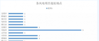 365萬千瓦！38個風(fēng)電項目！陜西 ＆ 山東2018年風(fēng)電開發(fā)建設(shè)方案公布！