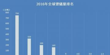 【盤點(diǎn)】哪個(gè)國家的鋰資源最豐富？