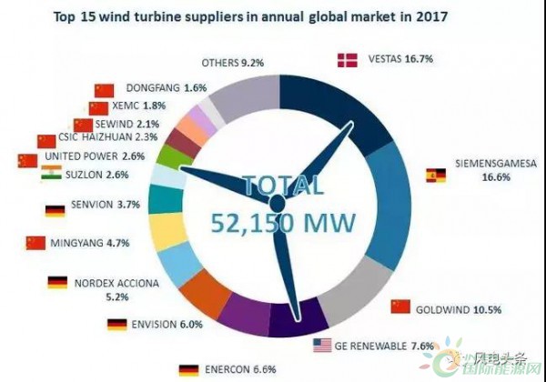 重磅！52.15GW!金風(fēng)、遠(yuǎn)景、明陽智能、聯(lián)合動力等8家企業(yè)入選2017年全球風(fēng)電整機(jī)商TOP15