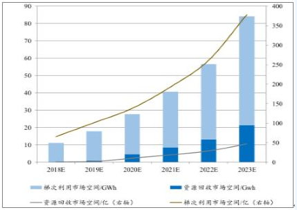 2018年中國動力鋰電池需求量預(yù)測分析