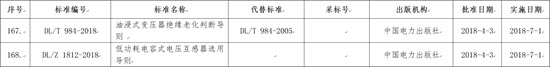 國(guó)家能源局批準(zhǔn)168項(xiàng)行業(yè)標(biāo)準(zhǔn)，光伏行業(yè)涉及3項(xiàng)
