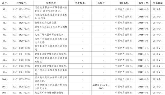 國(guó)家能源局批準(zhǔn)168項(xiàng)行業(yè)標(biāo)準(zhǔn)，光伏行業(yè)涉及3項(xiàng)