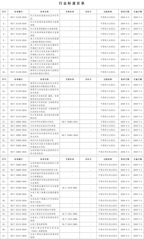 國(guó)家能源局批準(zhǔn)168項(xiàng)行業(yè)標(biāo)準(zhǔn)，光伏行業(yè)涉及3項(xiàng)