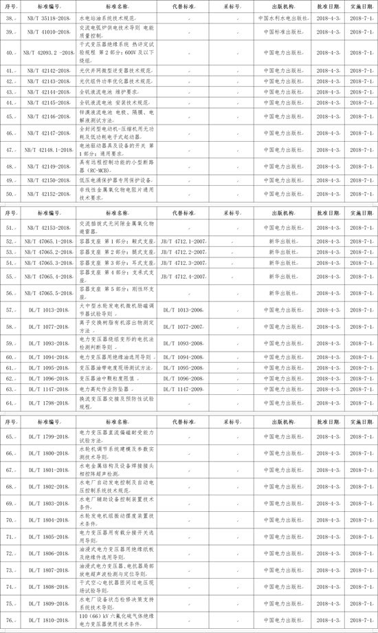 國(guó)家能源局批準(zhǔn)168項(xiàng)行業(yè)標(biāo)準(zhǔn)，光伏行業(yè)涉及3項(xiàng)