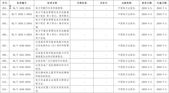 國(guó)家能源局批準(zhǔn)168項(xiàng)行業(yè)標(biāo)準(zhǔn)，光伏行業(yè)涉及3項(xiàng)