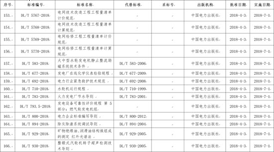 國(guó)家能源局批準(zhǔn)168項(xiàng)行業(yè)標(biāo)準(zhǔn)，光伏行業(yè)涉及3項(xiàng)