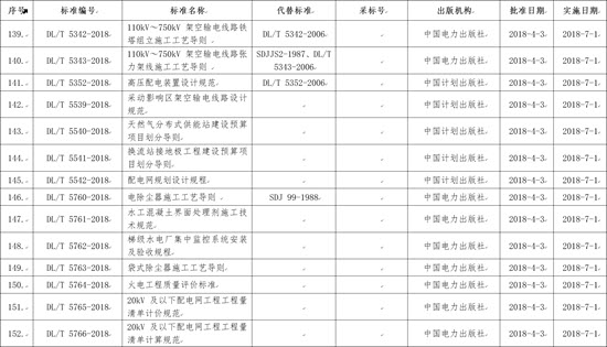 國(guó)家能源局批準(zhǔn)168項(xiàng)行業(yè)標(biāo)準(zhǔn)，光伏行業(yè)涉及3項(xiàng)