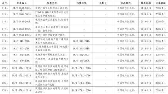 國(guó)家能源局批準(zhǔn)168項(xiàng)行業(yè)標(biāo)準(zhǔn)，光伏行業(yè)涉及3項(xiàng)
